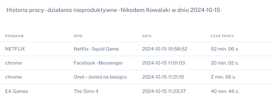WorkEye - Nieproduktywne aktywności